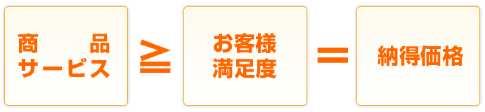 商品・サービス≧お客様満足度=納得価格