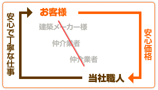 地域限定、直販、自社職人、 仲介業者を挟まないことでお客様に納得して頂ける価格を実現